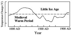 Medieval Warm Period graph global warming climate change science scientists Climategate hide the decline cooling anthropogenic AGW deniers skeptics flat-earthers